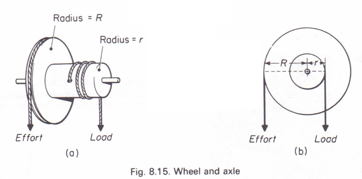 Wheel and Axle